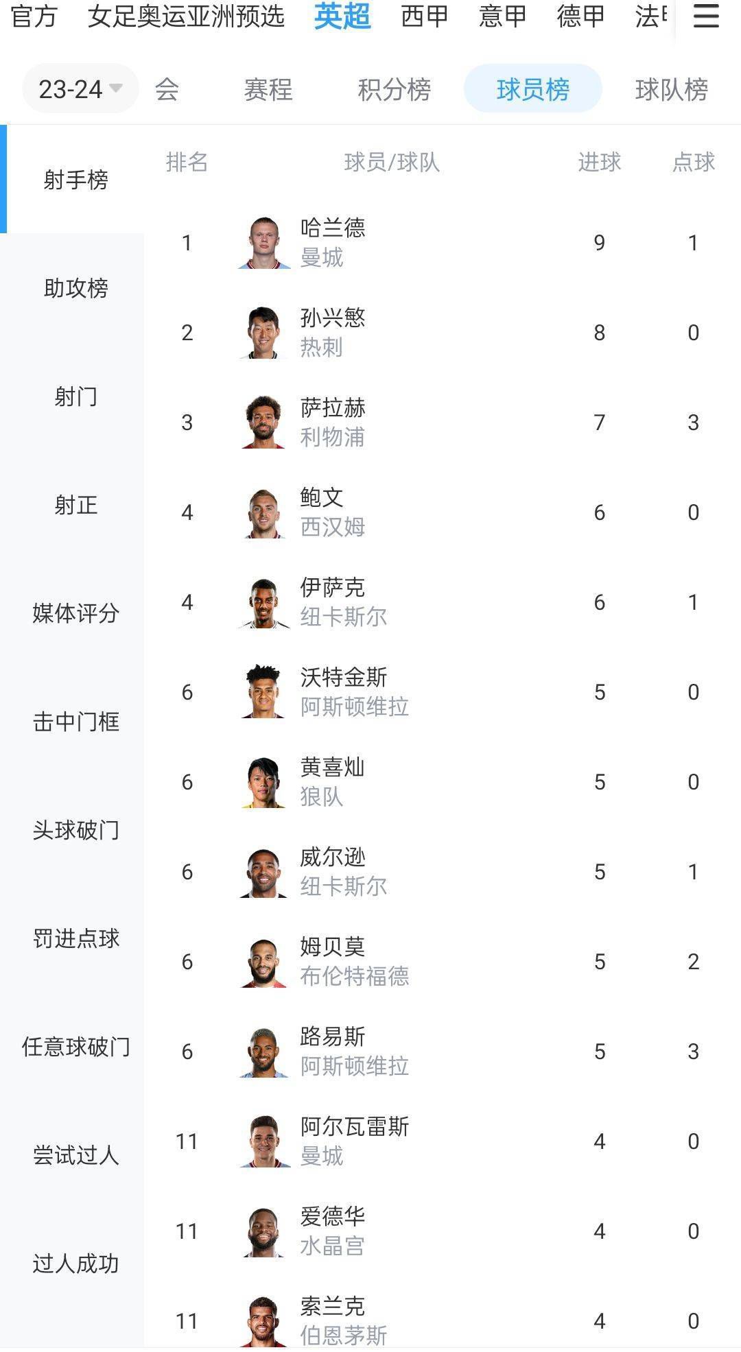 英超-利物浦2-0谢菲联 范迪克索博破门阿诺德助攻北京时间12月7日凌晨3:30，2023-24赛季英超联赛第15轮，利物浦客战谢菲尔德联队。